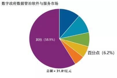 百分點(diǎn)公司躋身IDC數(shù)字政府?dāng)?shù)據(jù)管理與治理市場(chǎng)第四位，拓展互聯(lián)網(wǎng)游戲服務(wù)新賽道