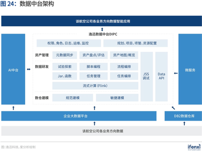 企業(yè)數(shù)字化轉(zhuǎn)型新引擎 解碼數(shù)據(jù)中臺(tái)最佳實(shí)踐 | 愛分析報(bào)告